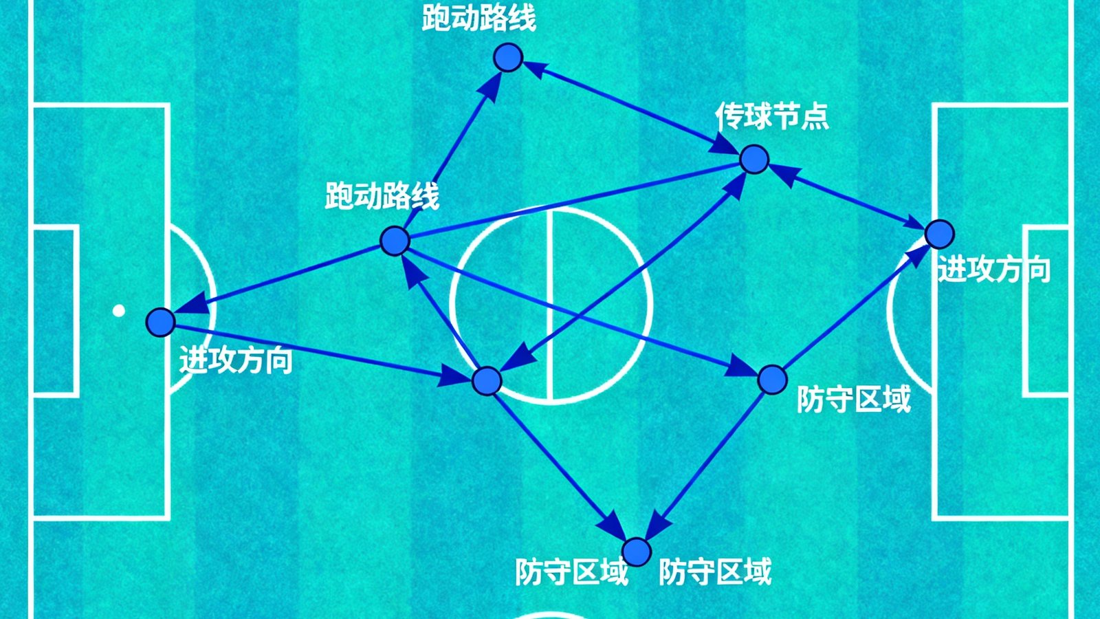 一篇战术分析文章中使用的阵型演变示意图，标注了球员跑动路线与传球网络的关键节点